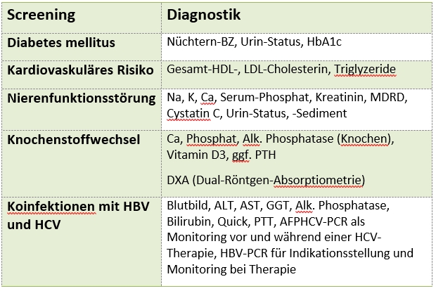 HIV-Diagnostik